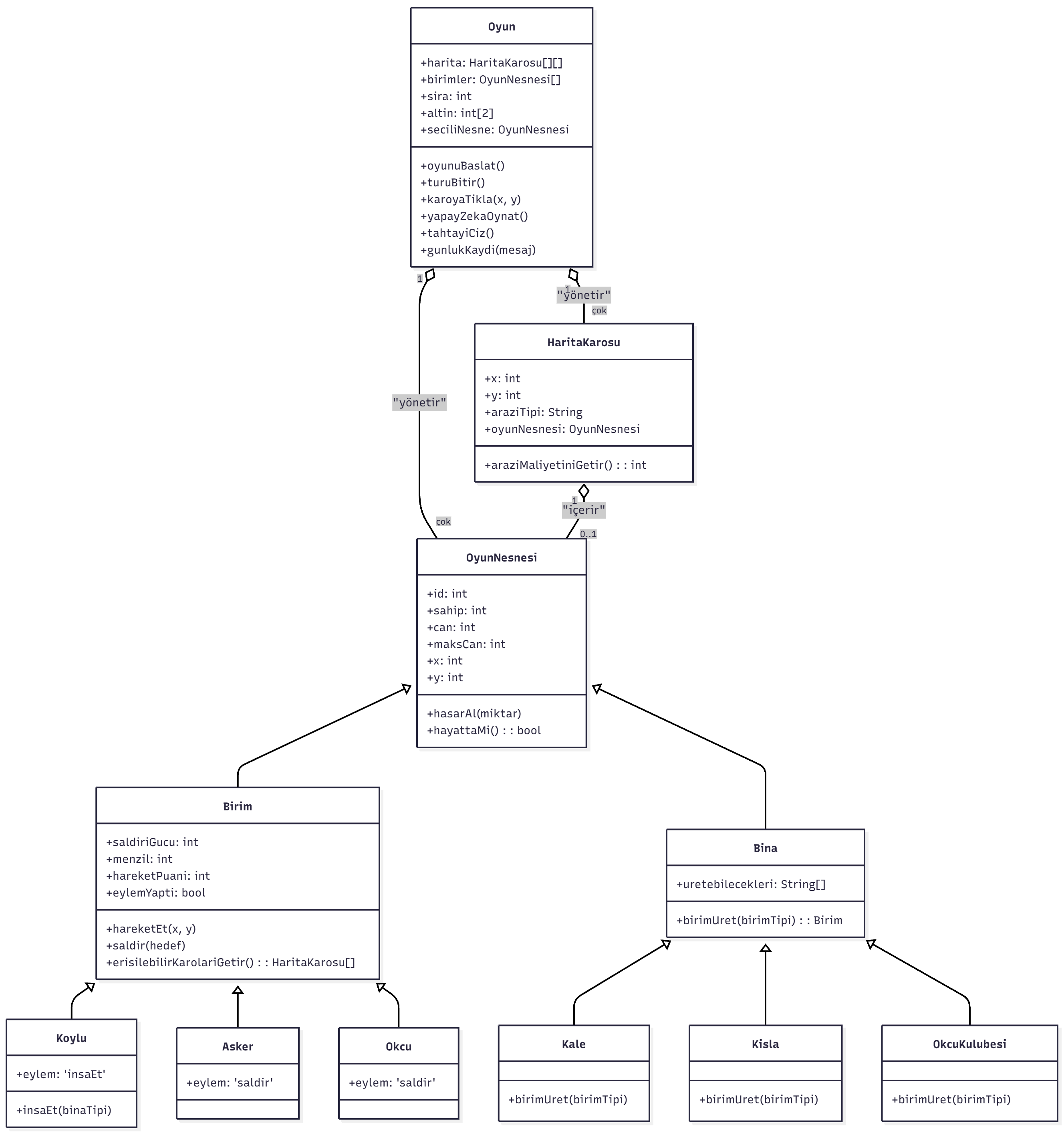Age of Çotanak UML diyagramı
